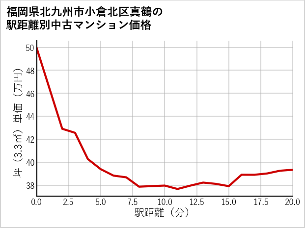 福岡県北九州市小倉北区真鶴の徒歩距離別の中古マンション坪単価