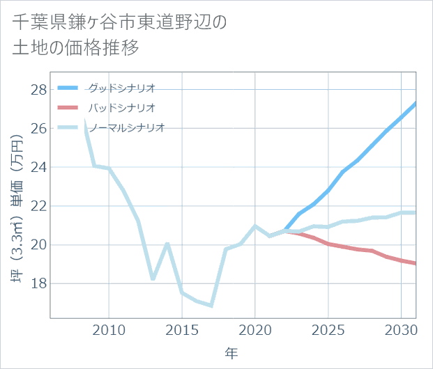 千葉県鎌ケ谷市東道野辺の土地価格推移