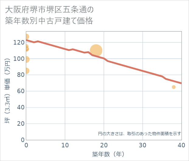 大阪府堺市堺区五条通の築年数別の中古戸建て坪単価