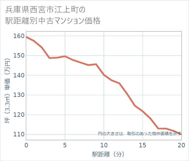兵庫県西宮市江上町の徒歩距離別の中古マンション坪単価