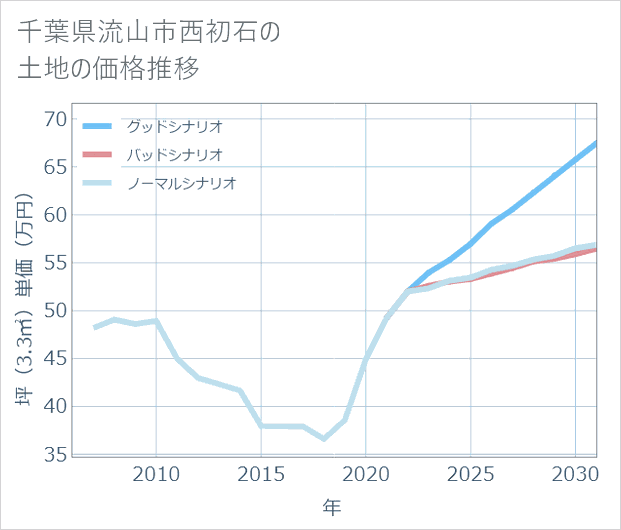 千葉県流山市西初石の土地価格推移