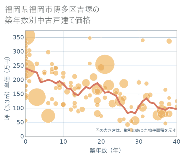 福岡県福岡市博多区吉塚の築年数別の中古戸建て坪単価