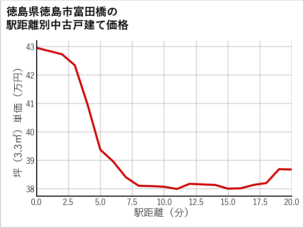 徳島県徳島市富田橋の徒歩距離別の中古戸建て坪単価