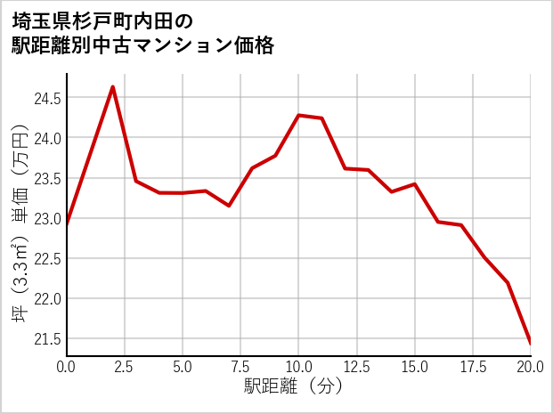 埼玉県杉戸町内田の徒歩距離別の中古マンション坪単価