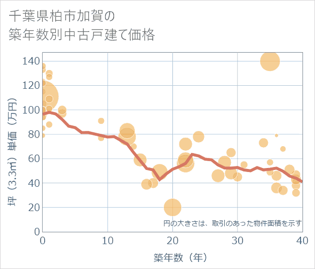 千葉県柏市加賀の築年数別の中古戸建て坪単価