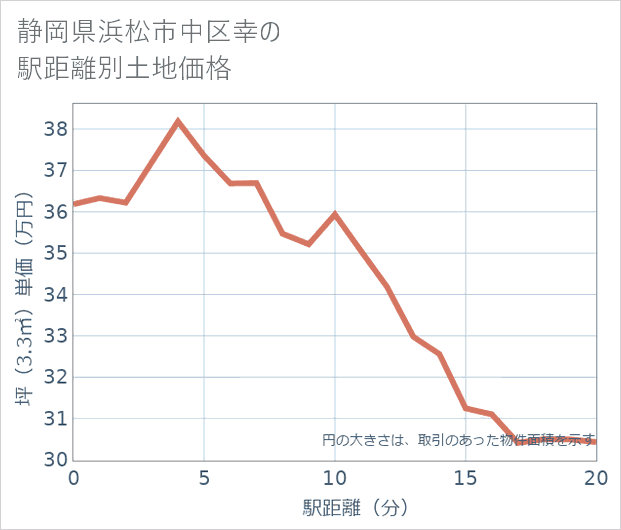 静岡県浜松市中区幸の徒歩距離別の土地坪単価