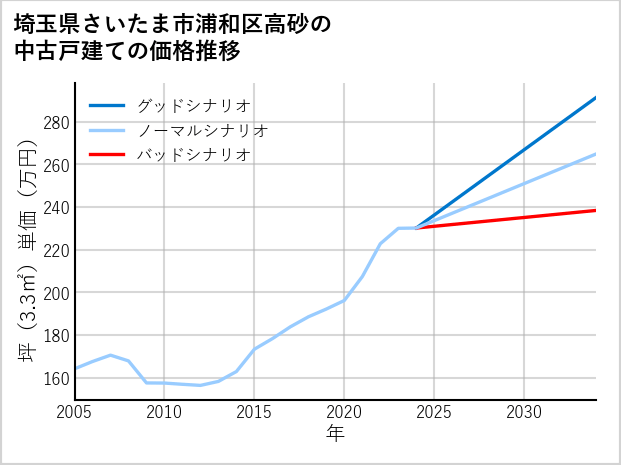 埼玉県さいたま市浦和区高砂の中古戸建て価格推移