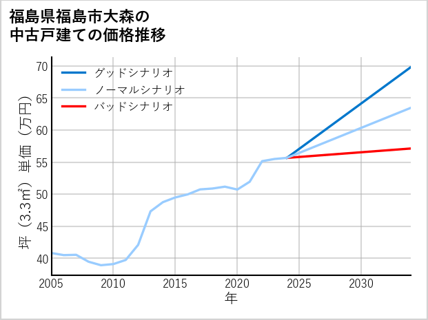 福島県福島市大森の中古戸建て価格推移