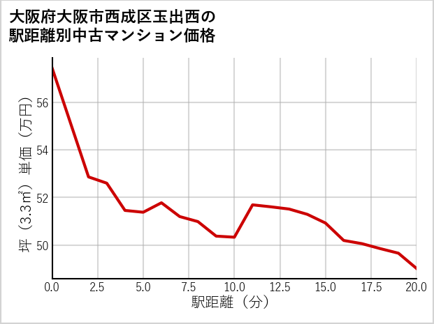 大阪府大阪市西成区玉出西の徒歩距離別の中古マンション坪単価
