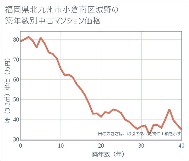 福岡県北九州市小倉南区城野の築年数別の中古マンション坪単価