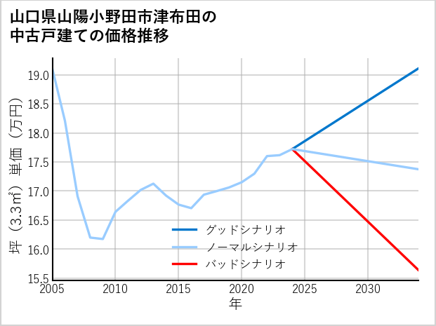 山口県山陽小野田市津布田の中古戸建て価格推移