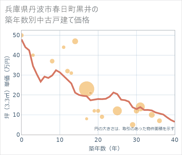 兵庫県丹波市春日町黒井の築年数別の中古戸建て坪単価
