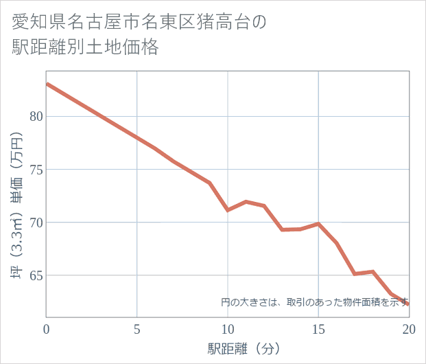愛知県名古屋市名東区猪高台の徒歩距離別の土地坪単価