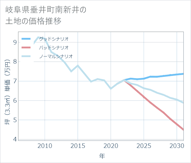 岐阜県垂井町南新井の土地価格推移