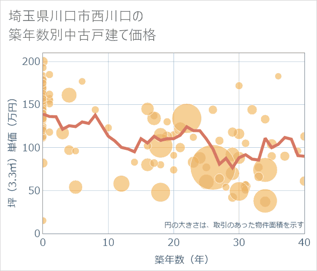 埼玉県川口市西川口の築年数別の中古戸建て坪単価
