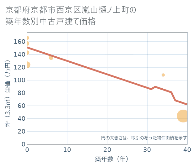 京都府京都市西京区嵐山樋ノ上町の築年数別の中古戸建て坪単価