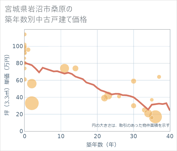 宮城県岩沼市桑原の築年数別の中古戸建て坪単価