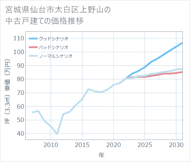 宮城県仙台市太白区上野山の中古戸建て価格推移