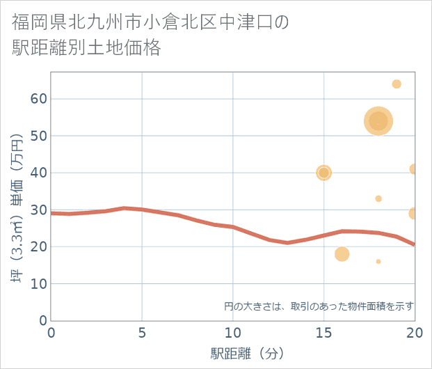 福岡県北九州市小倉北区中津口の徒歩距離別の土地坪単価