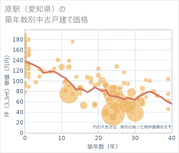 原駅(愛知県)の築年数別の中古戸建て坪単価