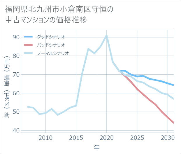 福岡県北九州市小倉南区守恒の中古マンション価格推移
