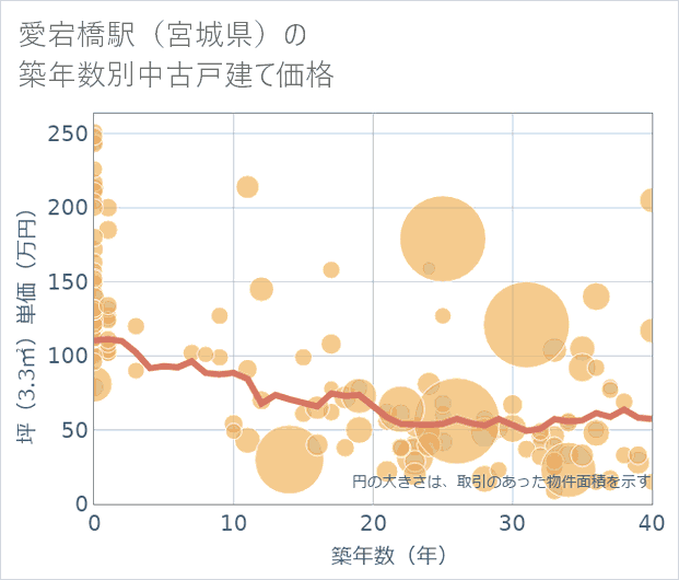 愛宕橋駅(宮城県)の築年数別の中古戸建て坪単価