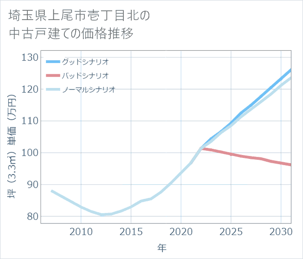 埼玉県上尾市壱丁目北の中古戸建て価格推移