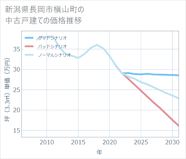 新潟県長岡市槇山町の中古戸建て価格推移