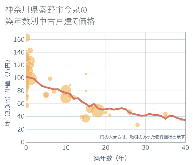 神奈川県秦野市今泉の築年数別の中古戸建て坪単価