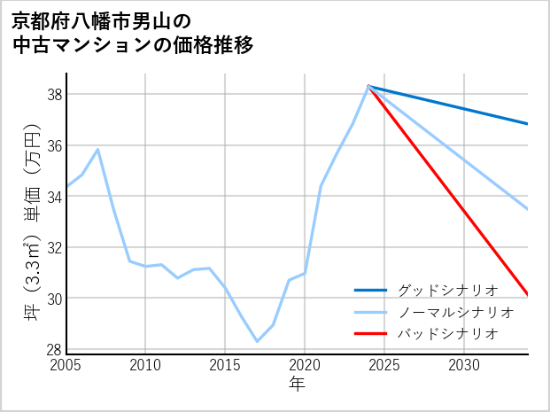 京都府八幡市男山の中古マンション価格推移