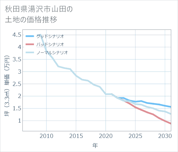 秋田県湯沢市山田の土地価格推移