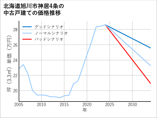 北海道旭川市神居4条の中古戸建て価格推移