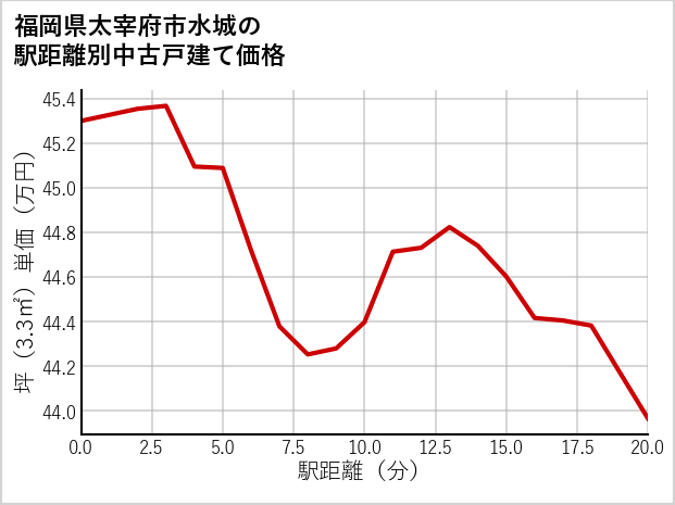 福岡県太宰府市水城の徒歩距離別の中古戸建て坪単価