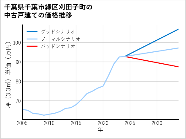 千葉県千葉市緑区刈田子町の中古戸建て価格推移