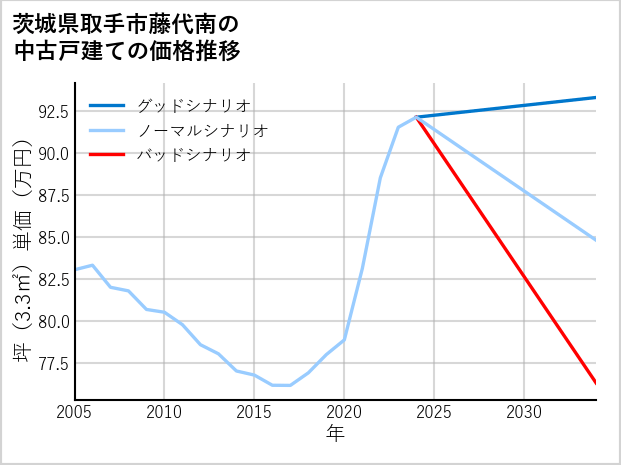 茨城県取手市藤代南の中古戸建て価格推移