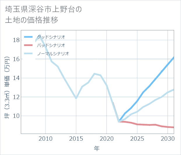 埼玉県深谷市上野台の土地価格推移