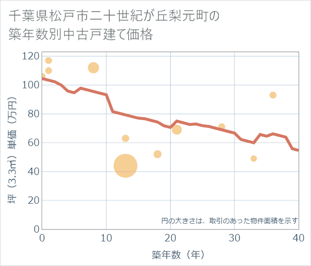 千葉県松戸市二十世紀が丘梨元町の築年数別の中古戸建て坪単価
