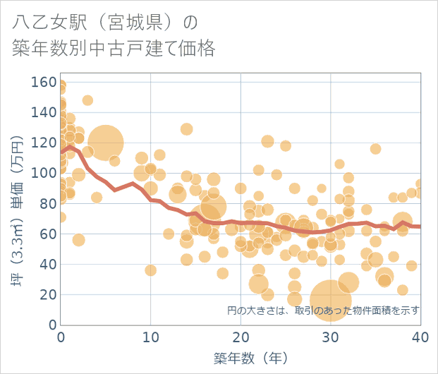 八乙女駅(宮城県)の築年数別の中古戸建て坪単価