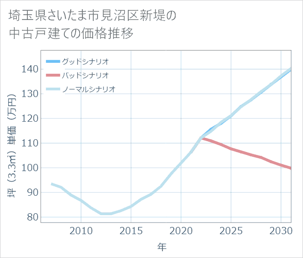 埼玉県さいたま市見沼区新堤の中古戸建て価格推移