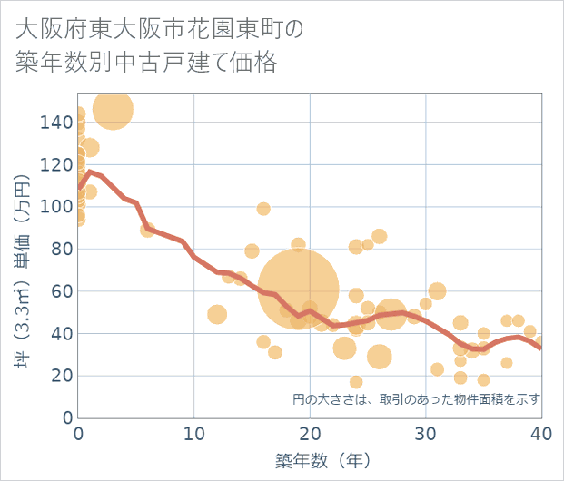 大阪府東大阪市花園東町の築年数別の中古戸建て坪単価