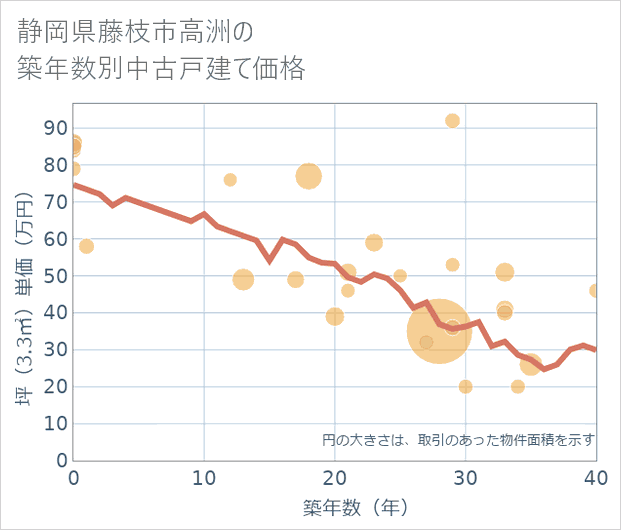 静岡県藤枝市高洲の築年数別の中古戸建て坪単価