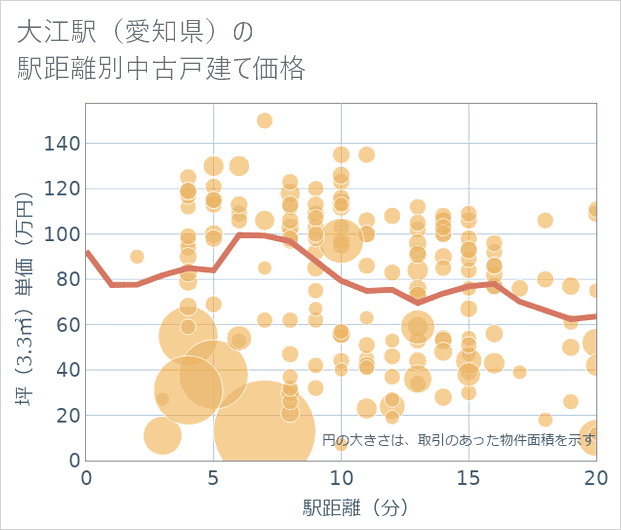 大江駅(愛知県)の徒歩距離別の中古戸建て坪単価
