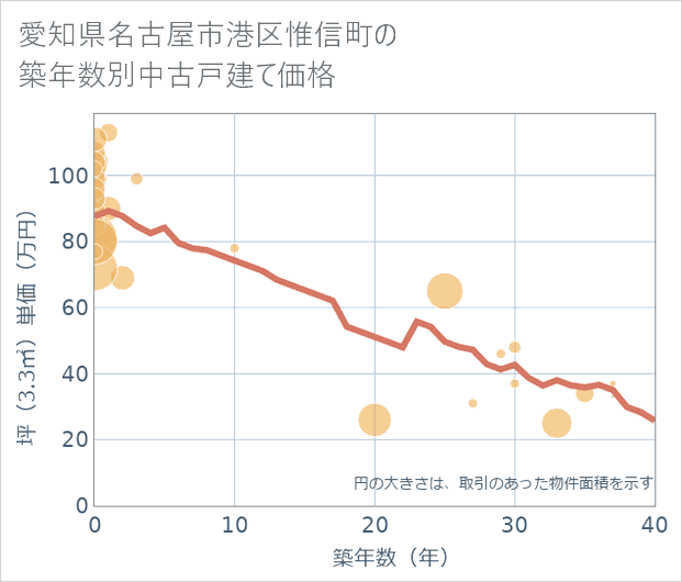 愛知県名古屋市港区惟信町の築年数別の中古戸建て坪単価