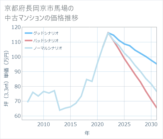 京都府長岡京市馬場の中古マンション価格推移