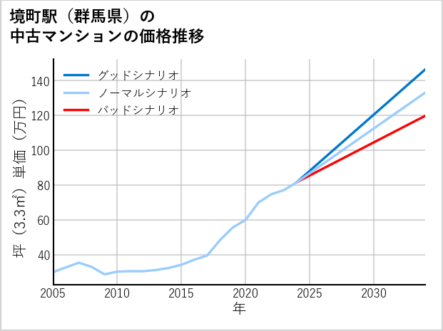 境町駅（群馬県）の中古マンション価格推移