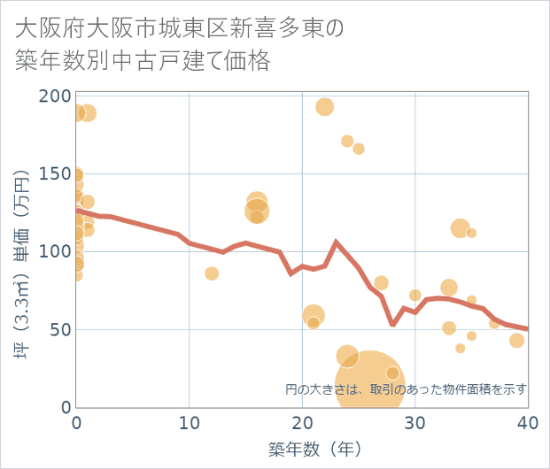 大阪府大阪市城東区新喜多東の築年数別の中古戸建て坪単価