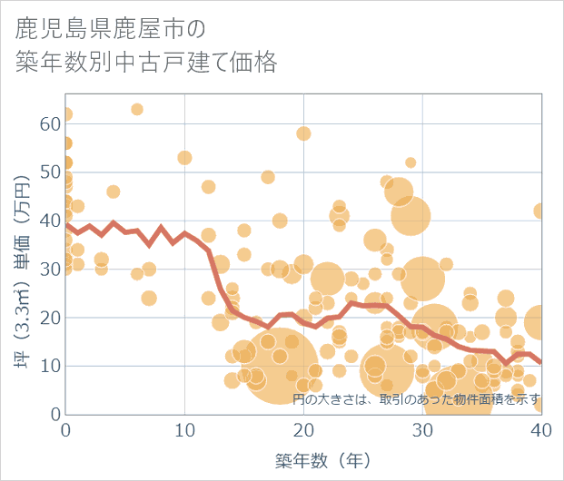 鹿児島県鹿屋市の築年数別の中古戸建て坪単価