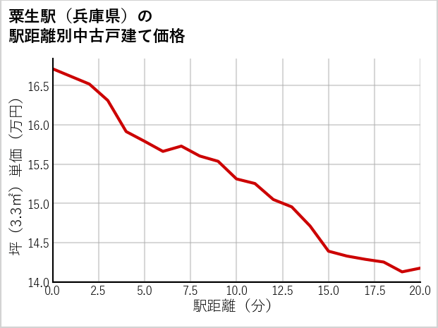 粟生駅（兵庫県）の徒歩距離別の中古戸建て坪単価