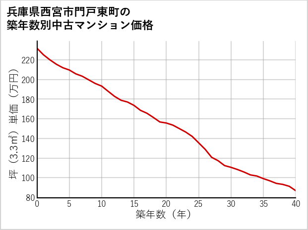 兵庫県西宮市門戸東町の築年数別の中古マンション坪単価
