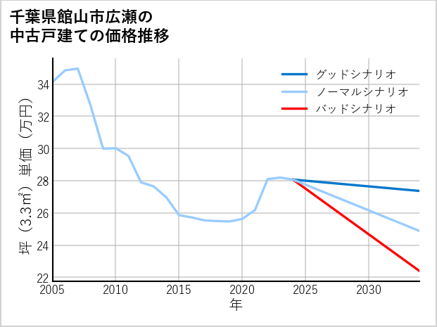 千葉県館山市広瀬の中古戸建て価格推移